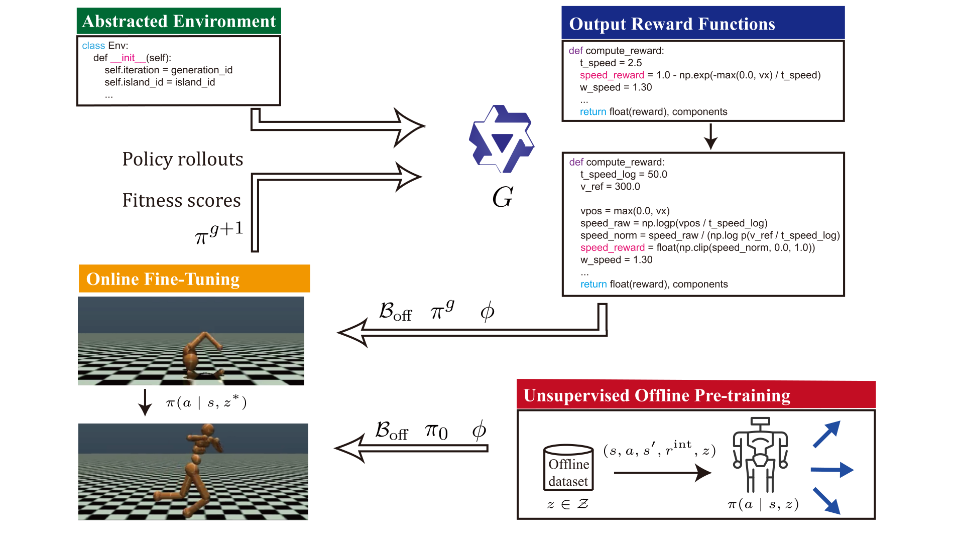 FORGE pipeline diagram: a task-agnostic skill prior is pretrained once, then each LLM-generated reward is projected into skill space and a child policy is fine-tuned from its parent checkpoint.