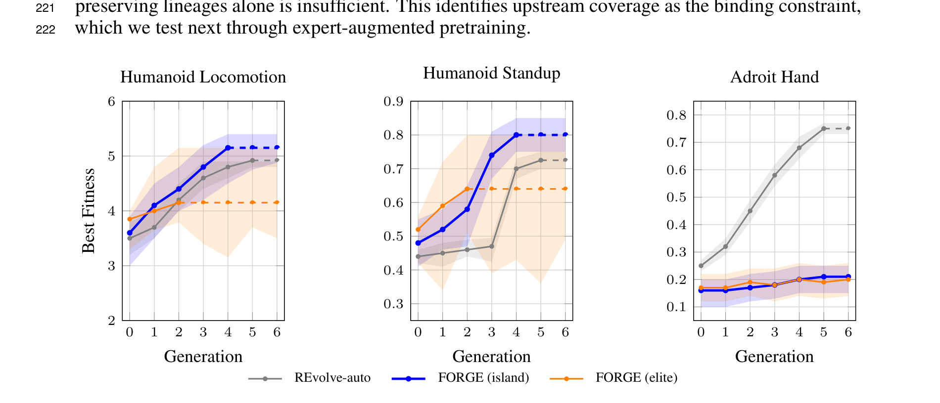 Best fitness versus generation on the three tasks: FORGE (island) exceeds REvolve-auto on Humanoid Locomotion and Standup; FORGE (elite) collapses under global-best inheritance.