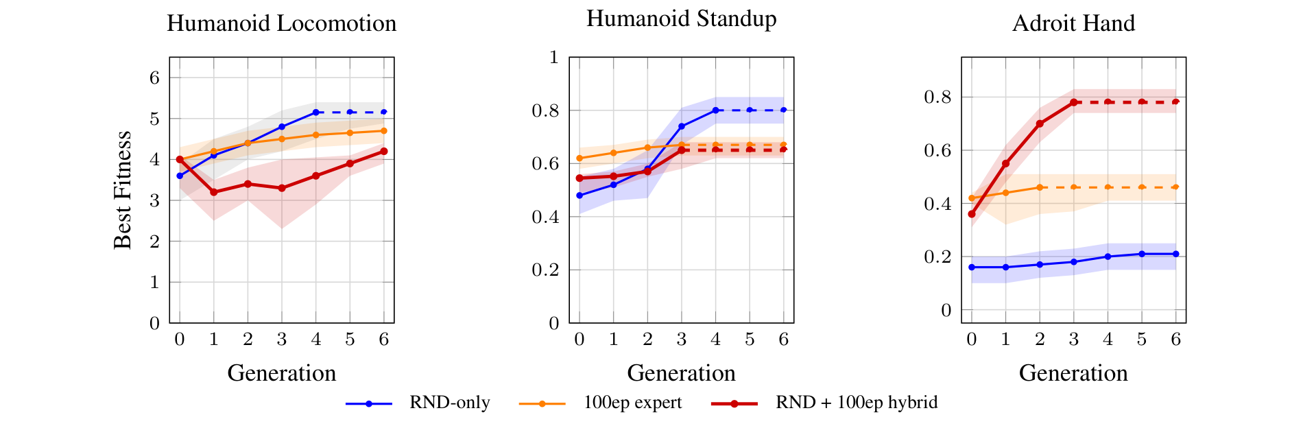 Best fitness versus generation under three buffers (RND-only, expert-only, RND+hybrid) showing that expert injection rescues Adroit Hand but harms the Humanoid tasks.