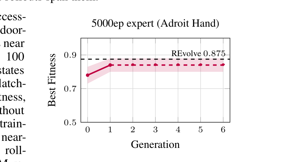 Capability-ceiling check on Adroit Hand: pretraining on the full 5000-episode door-expert dataset reaches 0.78 at generation 0 and saturates at 0.84, near REvolve's 0.875.
