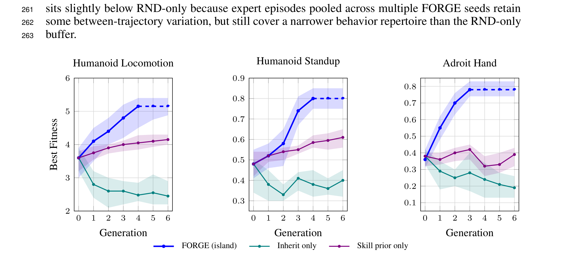 Ablation: removing the pretrained feature map (inherit-only) or cross-generation inheritance (skill-prior-only) underperforms the full system on Humanoid tasks; all variants stagnate on Adroit Hand.